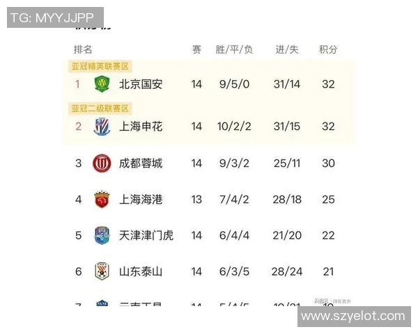 本轮唯一一败！北京国安客场0-3告负 中超4队亚冠总战绩1胜3平4负